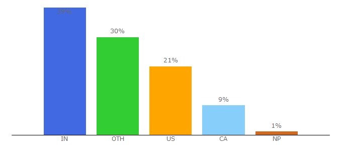 Top 10 Visitors Percentage By Countries for kissseries.me