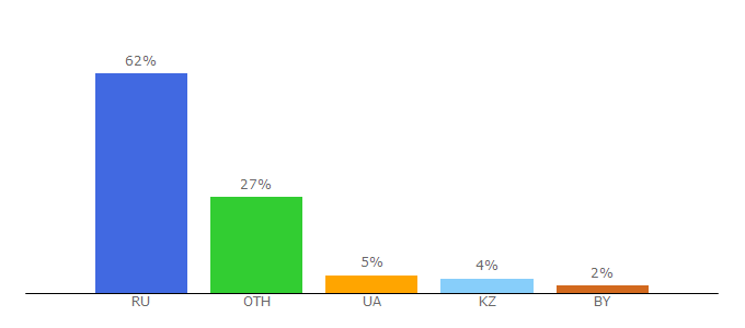 Top 10 Visitors Percentage By Countries for kistochka.org