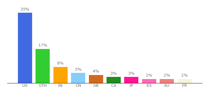 Top 10 Visitors Percentage By Countries for kit.com