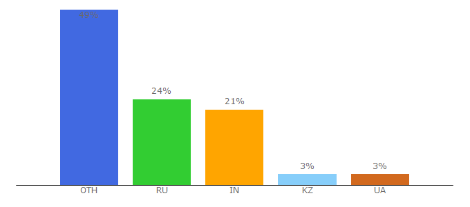 Top 10 Visitors Percentage By Countries for kitairu.net