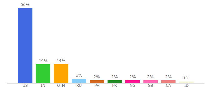 Top 10 Visitors Percentage By Countries for kitchensink.okstate.edu