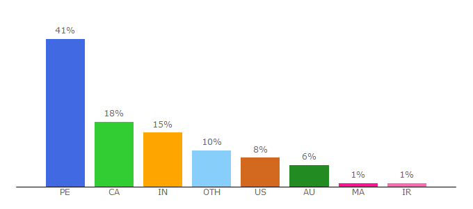 Top 10 Visitors Percentage By Countries for kitcometals.com