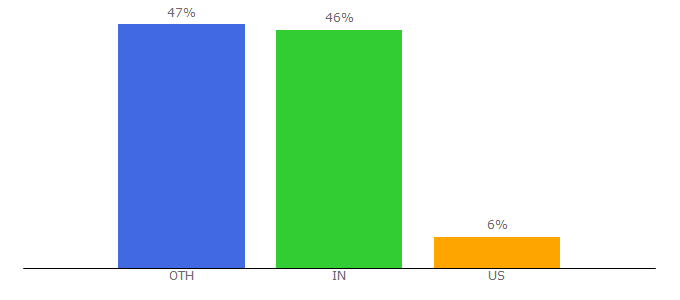 Top 10 Visitors Percentage By Countries for kitesurfatlas.com