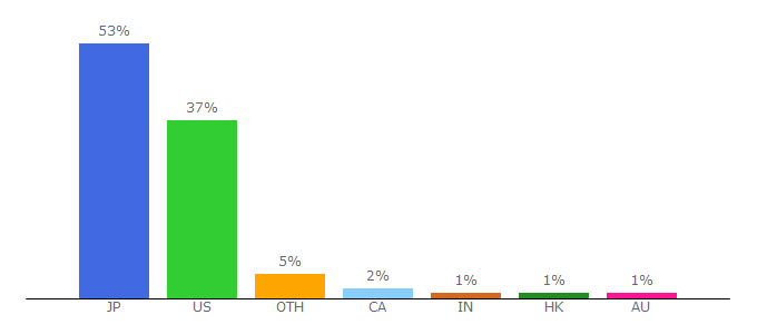 Top 10 Visitors Percentage By Countries for kith.com