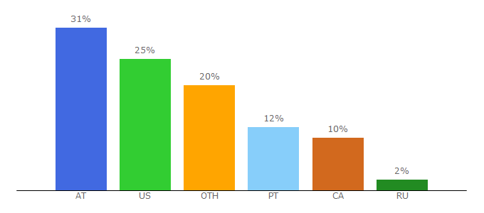 Top 10 Visitors Percentage By Countries for kitmaker.net