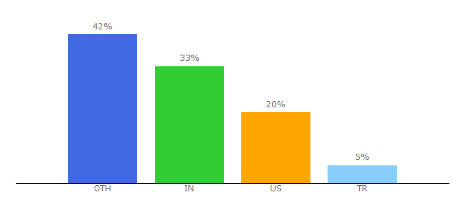 Top 10 Visitors Percentage By Countries for kitploit.com