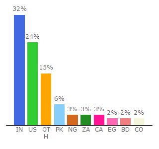 Top 10 Visitors Percentage By Countries for kiva.org