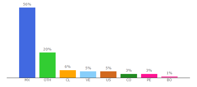 Top 10 Visitors Percentage By Countries for kiwilimon.com