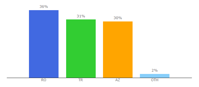 Top 10 Visitors Percentage By Countries for kiz-oyunlari.biz