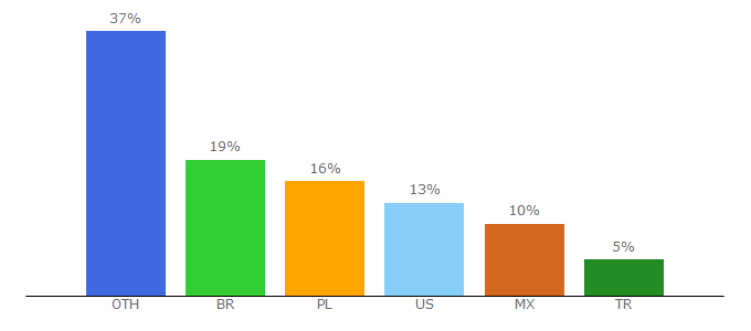 Top 10 Visitors Percentage By Countries for kizicolor.com