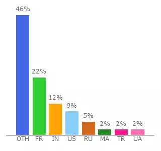 Top 10 Visitors Percentage By Countries for kjdkkjs.byethost10.com
