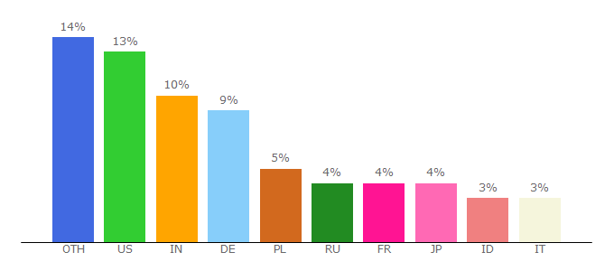 Top 10 Visitors Percentage By Countries for kk.wikibooks.org