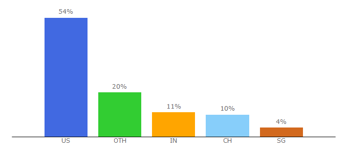 Top 10 Visitors Percentage By Countries for kkr.com