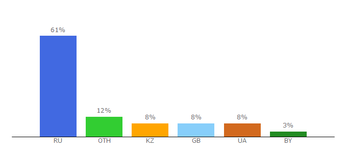 Top 10 Visitors Percentage By Countries for kl-igry.net
