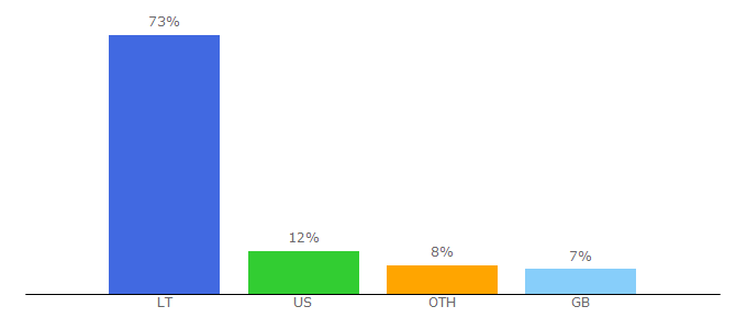 Top 10 Visitors Percentage By Countries for klaipeda.diena.lt