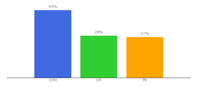 Top 10 Visitors Percentage By Countries for klaiyihair.com