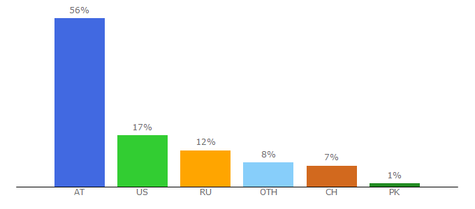 Top 10 Visitors Percentage By Countries for klamm.de