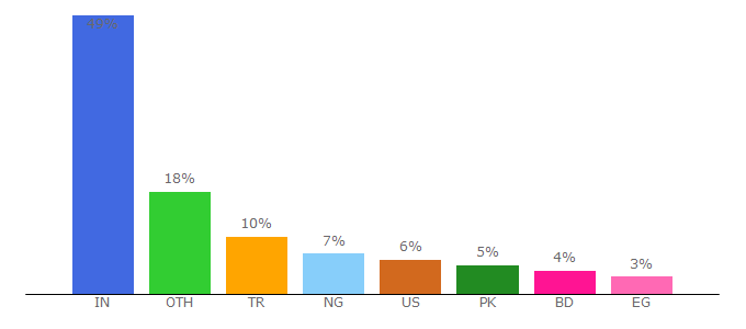 Top 10 Visitors Percentage By Countries for klbtheme.com