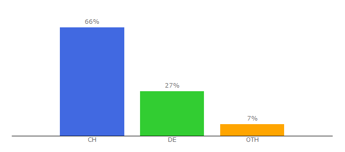 Top 10 Visitors Percentage By Countries for kleinreport.ch