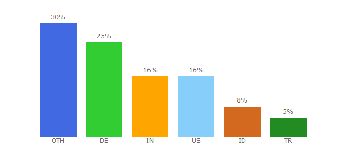 Top 10 Visitors Percentage By Countries for kleissl.at.tt
