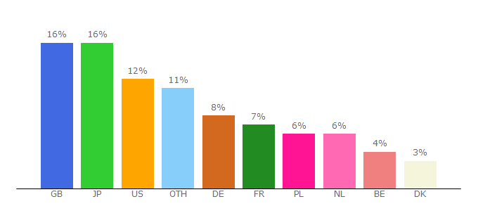 Top 10 Visitors Percentage By Countries for klekt.in