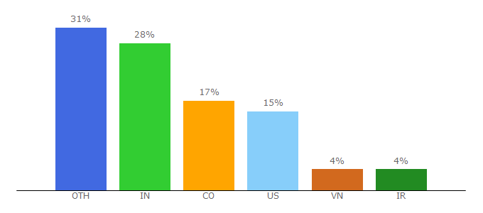 Top 10 Visitors Percentage By Countries for klever.io