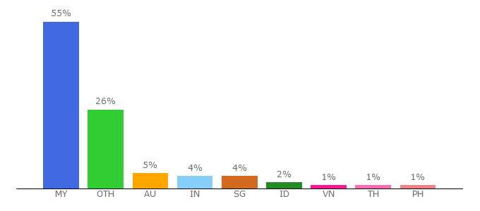 Top 10 Visitors Percentage By Countries for klia2.info