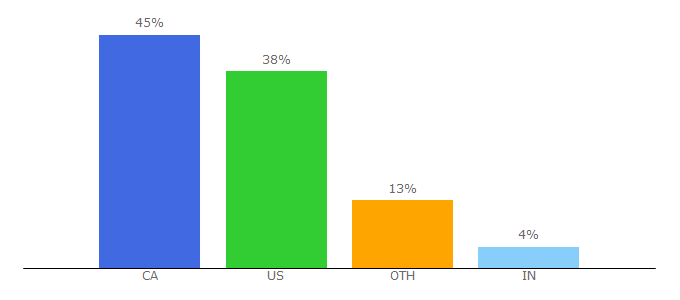 Top 10 Visitors Percentage By Countries for klick.com
