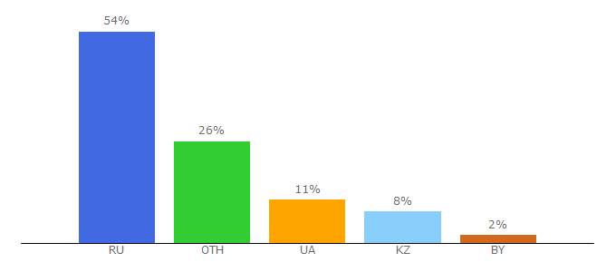 Top 10 Visitors Percentage By Countries for klike.net