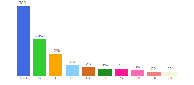 Top 10 Visitors Percentage By Countries for kliken.com