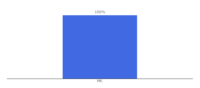 Top 10 Visitors Percentage By Countries for kliknikupi.mk