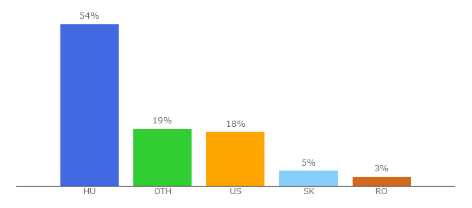Top 10 Visitors Percentage By Countries for klipblog.extra.hu