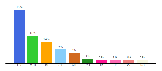 Top 10 Visitors Percentage By Countries for klipfolio.com