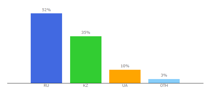 Top 10 Visitors Percentage By Countries for klisl.com