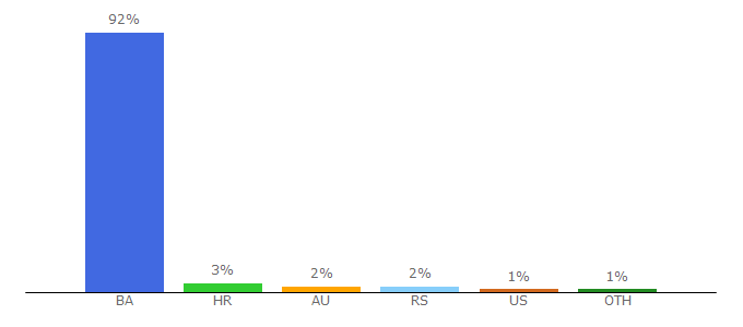 Top 10 Visitors Percentage By Countries for klix.ba