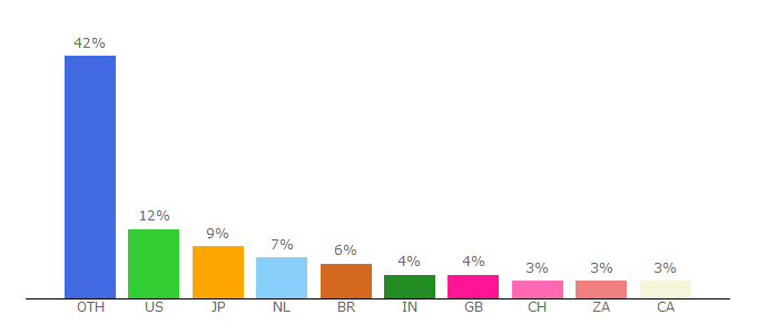 Top 10 Visitors Percentage By Countries for klm.com