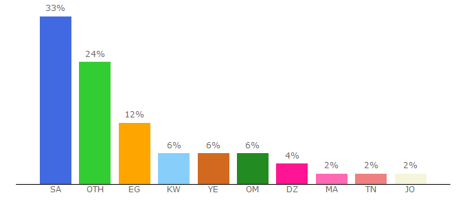 Top 10 Visitors Percentage By Countries for klmat.com