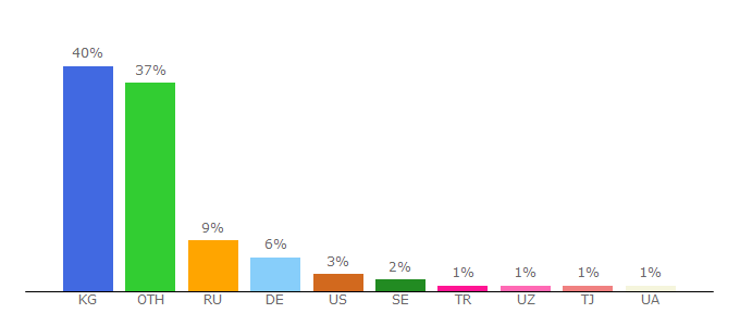 Top 10 Visitors Percentage By Countries for kloop.kg