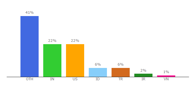 Top 10 Visitors Percentage By Countries for kloxo.com