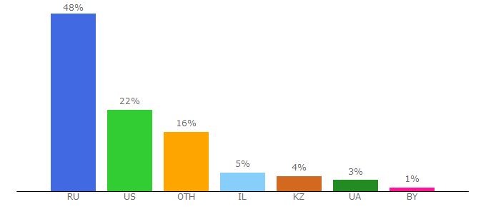 Top 10 Visitors Percentage By Countries for km.ru