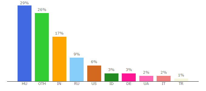 Top 10 Visitors Percentage By Countries for kmiiajiags.freeblog.hu