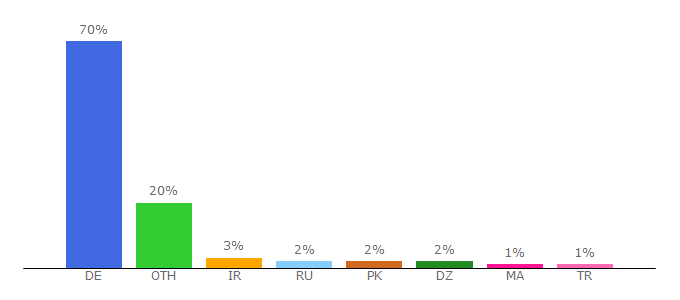 Top 10 Visitors Percentage By Countries for kmk.org