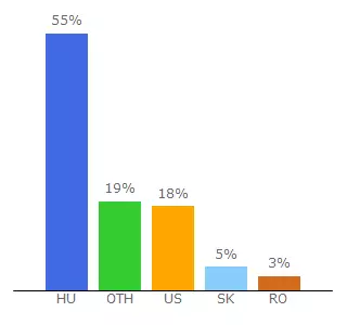 Top 10 Visitors Percentage By Countries for knaptar.extra.hu