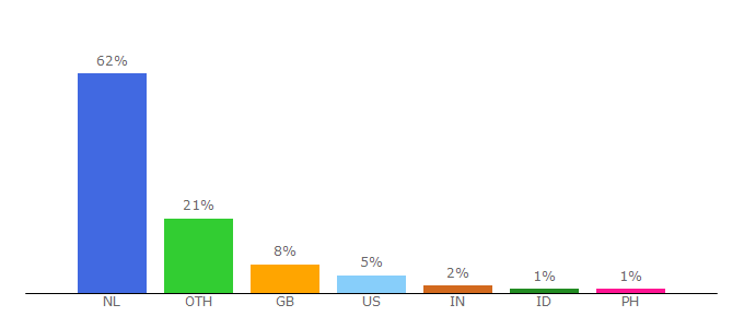 Top 10 Visitors Percentage By Countries for knaw.nl