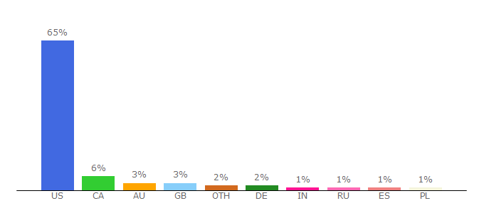 Top 10 Visitors Percentage By Countries for knfilter.com