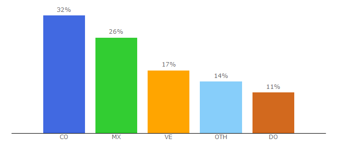 Top 10 Visitors Percentage By Countries for knightnoscanlation.com