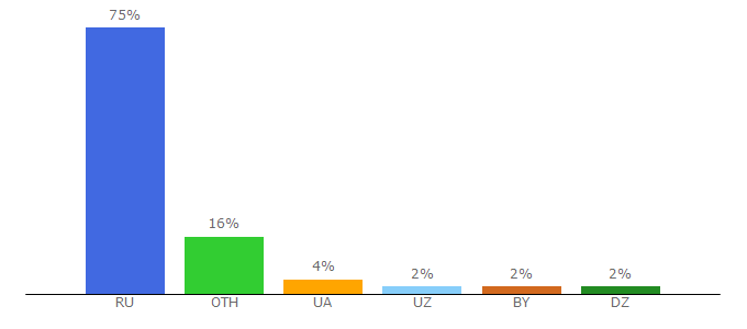Top 10 Visitors Percentage By Countries for knigogid.ru