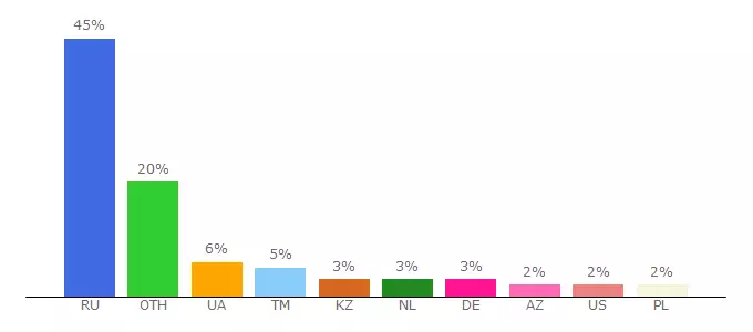 Top 10 Visitors Percentage By Countries for knigopoisk.com