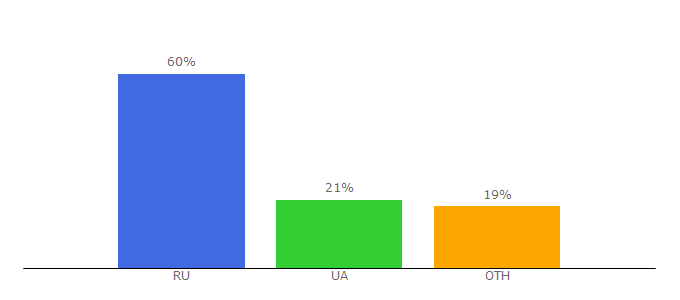 Top 10 Visitors Percentage By Countries for knin.com.ua