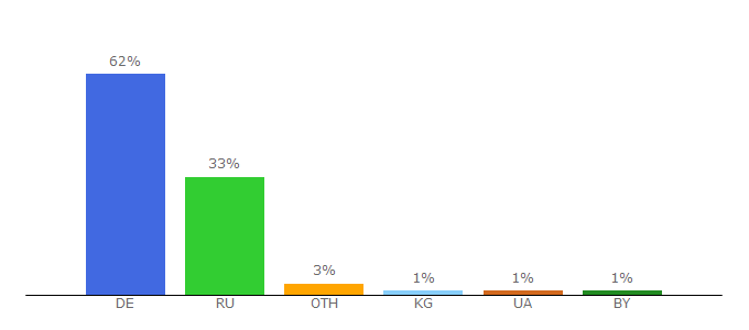 Top 10 Visitors Percentage By Countries for knitka.ru
